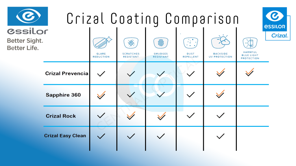 Essilor Crizal Coatings for superior vision. provides Blue Light protection, Glare reduction, Scratch resistance to your spectacles for more comfortable vision. Available at Central Optical Pakistan